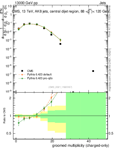 Plot of j.nch.g in 13000 GeV pp collisions