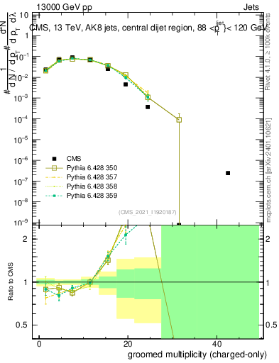 Plot of j.nch.g in 13000 GeV pp collisions