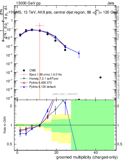 Plot of j.nch.g in 13000 GeV pp collisions