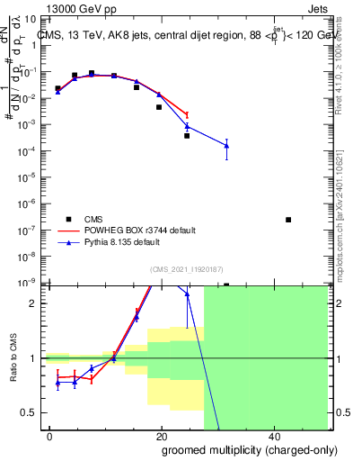Plot of j.nch.g in 13000 GeV pp collisions