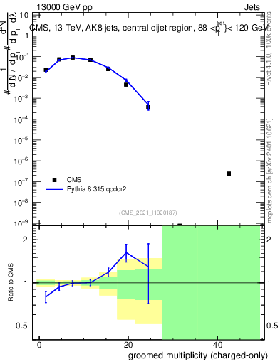 Plot of j.nch.g in 13000 GeV pp collisions
