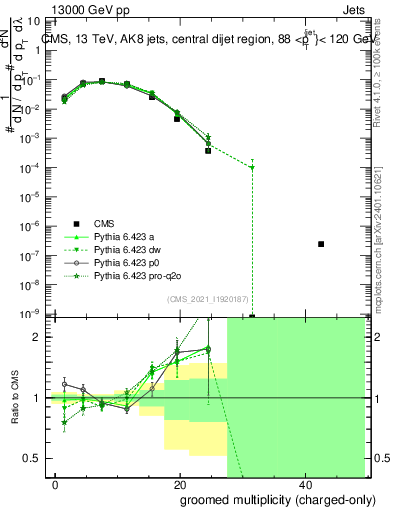 Plot of j.nch.g in 13000 GeV pp collisions