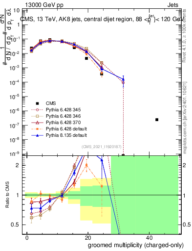 Plot of j.nch.g in 13000 GeV pp collisions