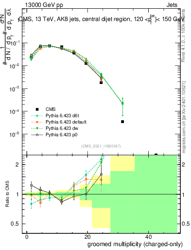 Plot of j.nch.g in 13000 GeV pp collisions