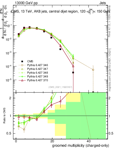 Plot of j.nch.g in 13000 GeV pp collisions