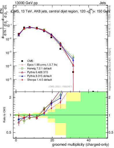 Plot of j.nch.g in 13000 GeV pp collisions
