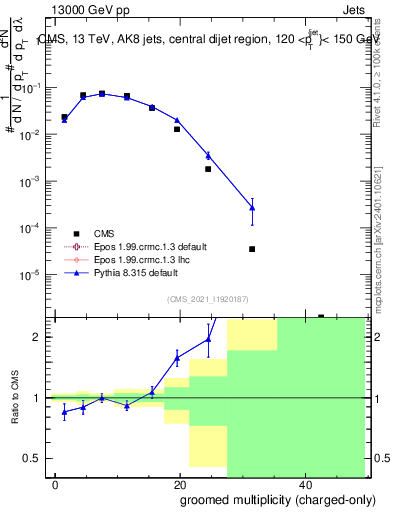 Plot of j.nch.g in 13000 GeV pp collisions