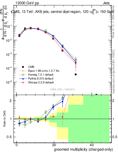 Plot of j.nch.g in 13000 GeV pp collisions
