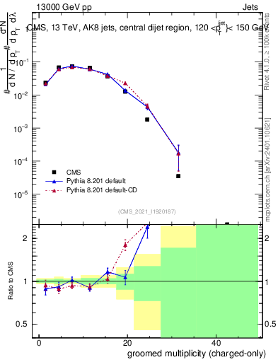 Plot of j.nch.g in 13000 GeV pp collisions
