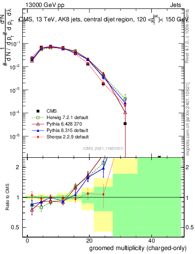 Plot of j.nch.g in 13000 GeV pp collisions
