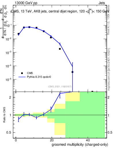 Plot of j.nch.g in 13000 GeV pp collisions