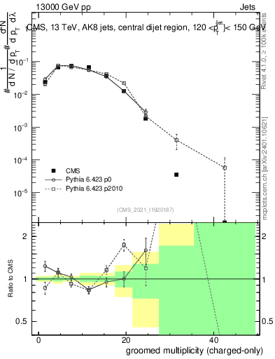 Plot of j.nch.g in 13000 GeV pp collisions