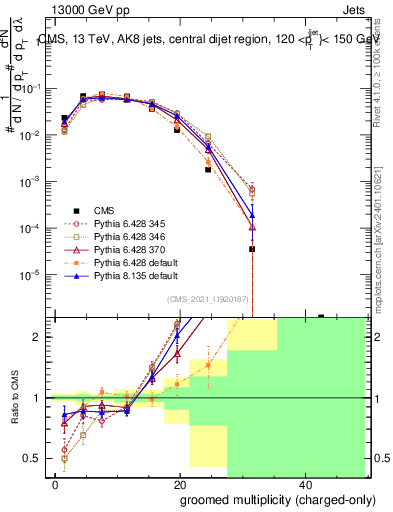 Plot of j.nch.g in 13000 GeV pp collisions