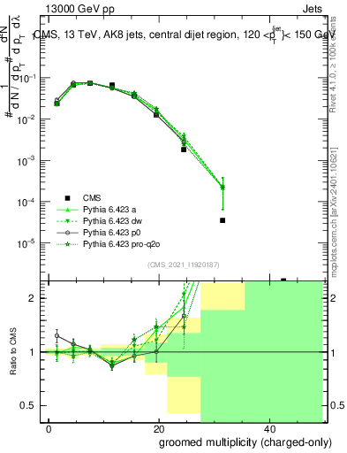 Plot of j.nch.g in 13000 GeV pp collisions