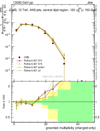 Plot of j.nch.g in 13000 GeV pp collisions