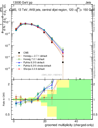 Plot of j.nch.g in 13000 GeV pp collisions