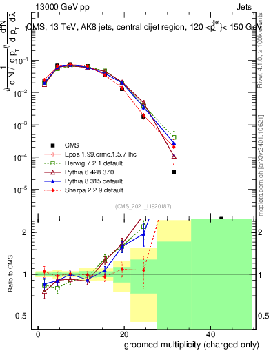Plot of j.nch.g in 13000 GeV pp collisions