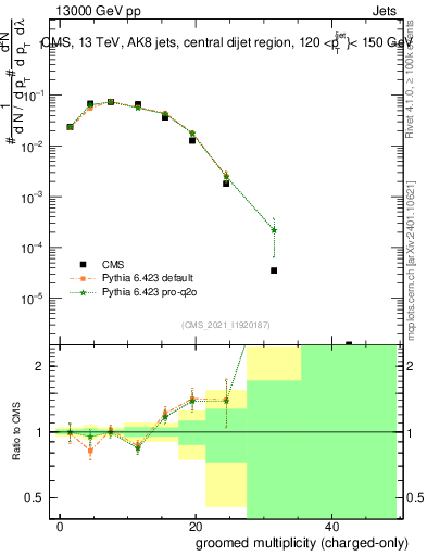 Plot of j.nch.g in 13000 GeV pp collisions