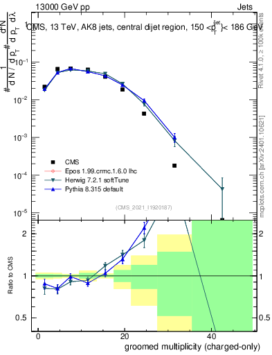 Plot of j.nch.g in 13000 GeV pp collisions