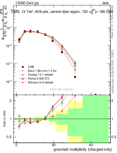 Plot of j.nch.g in 13000 GeV pp collisions