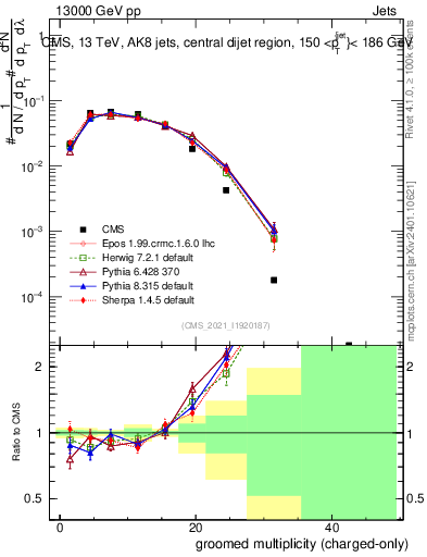 Plot of j.nch.g in 13000 GeV pp collisions