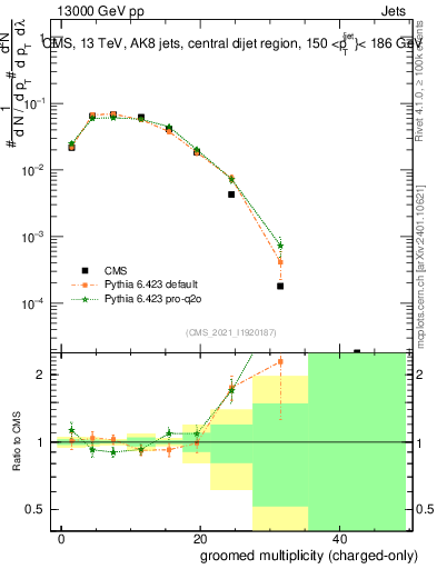 Plot of j.nch.g in 13000 GeV pp collisions