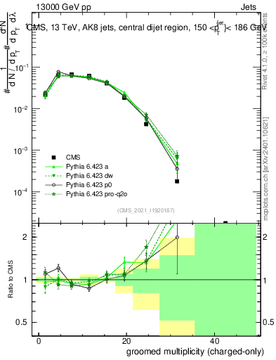 Plot of j.nch.g in 13000 GeV pp collisions