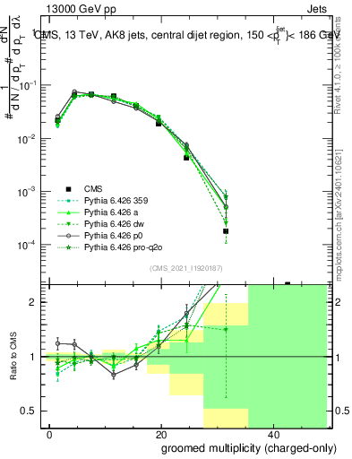 Plot of j.nch.g in 13000 GeV pp collisions
