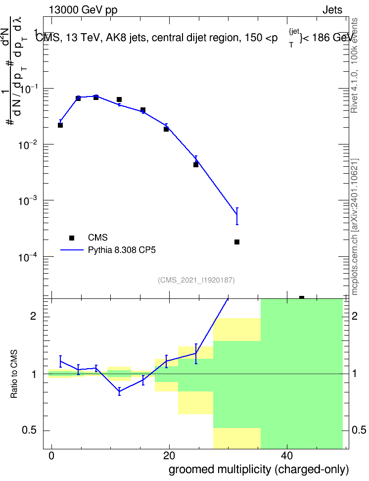 Plot of j.nch.g in 13000 GeV pp collisions