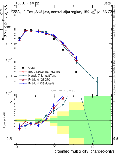 Plot of j.nch.g in 13000 GeV pp collisions