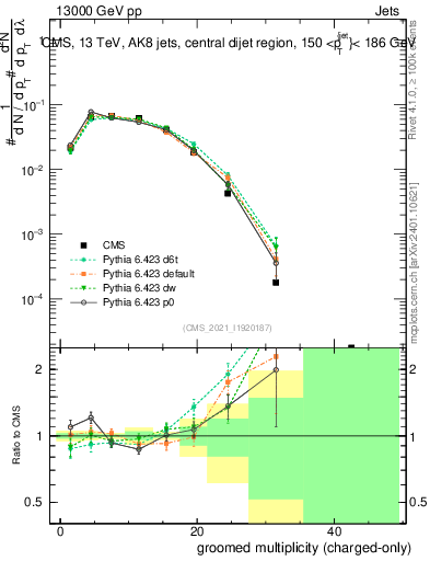 Plot of j.nch.g in 13000 GeV pp collisions