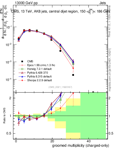 Plot of j.nch.g in 13000 GeV pp collisions