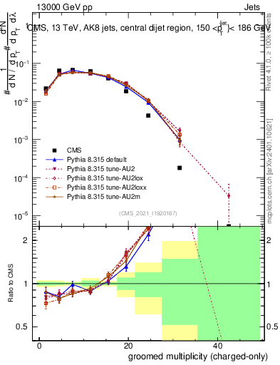 Plot of j.nch.g in 13000 GeV pp collisions