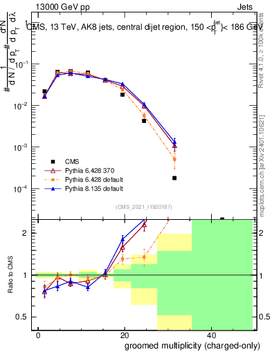 Plot of j.nch.g in 13000 GeV pp collisions
