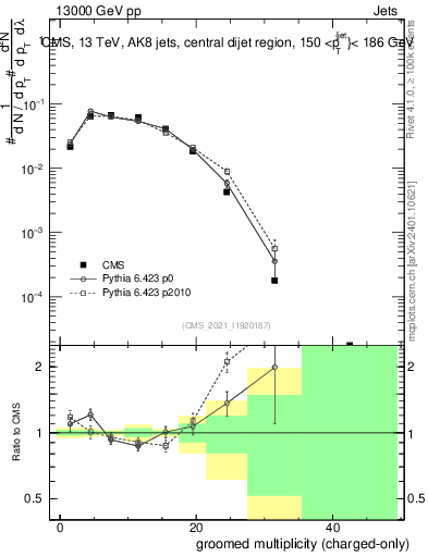 Plot of j.nch.g in 13000 GeV pp collisions