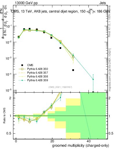 Plot of j.nch.g in 13000 GeV pp collisions