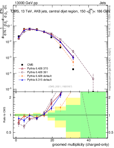 Plot of j.nch.g in 13000 GeV pp collisions