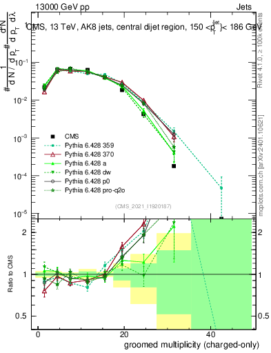 Plot of j.nch.g in 13000 GeV pp collisions