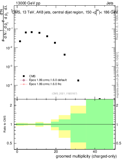Plot of j.nch.g in 13000 GeV pp collisions