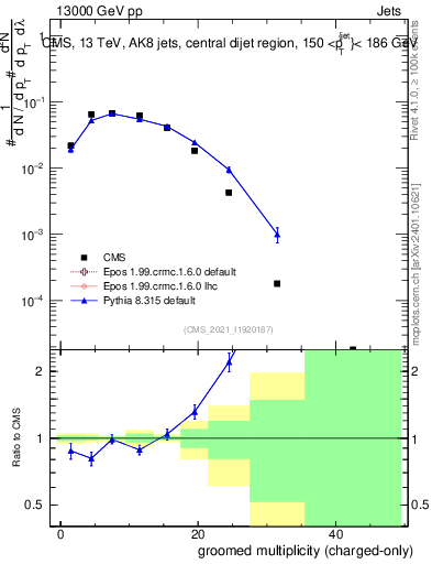 Plot of j.nch.g in 13000 GeV pp collisions