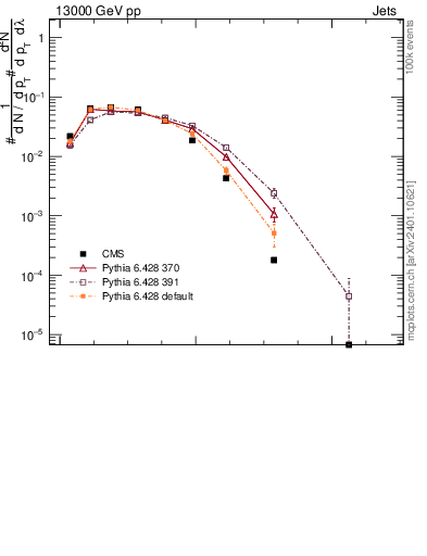 Plot of j.nch.g in 13000 GeV pp collisions