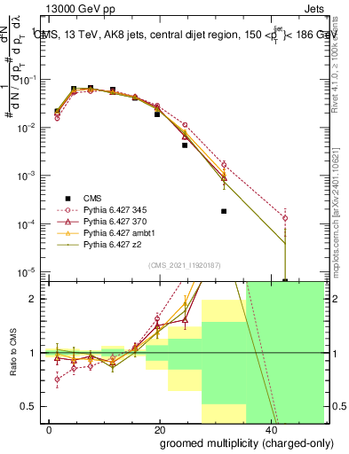 Plot of j.nch.g in 13000 GeV pp collisions