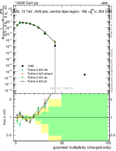 Plot of j.nch.g in 13000 GeV pp collisions