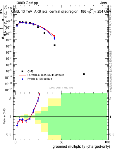 Plot of j.nch.g in 13000 GeV pp collisions