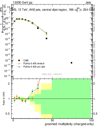 Plot of j.nch.g in 13000 GeV pp collisions