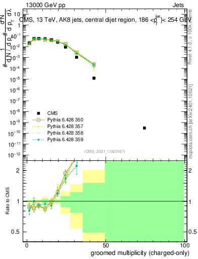Plot of j.nch.g in 13000 GeV pp collisions