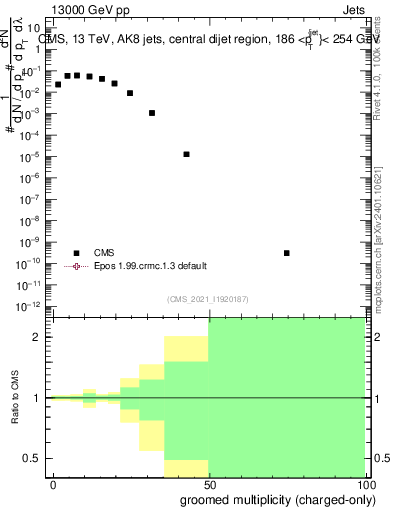 Plot of j.nch.g in 13000 GeV pp collisions