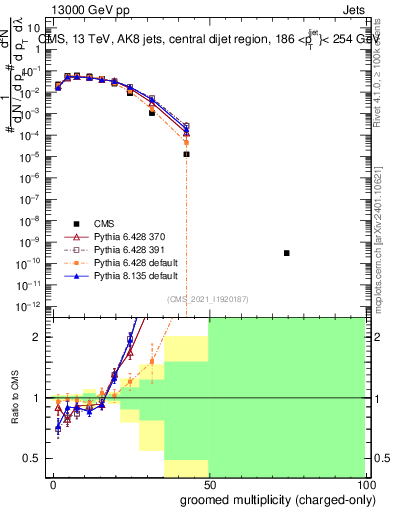 Plot of j.nch.g in 13000 GeV pp collisions