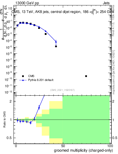 Plot of j.nch.g in 13000 GeV pp collisions
