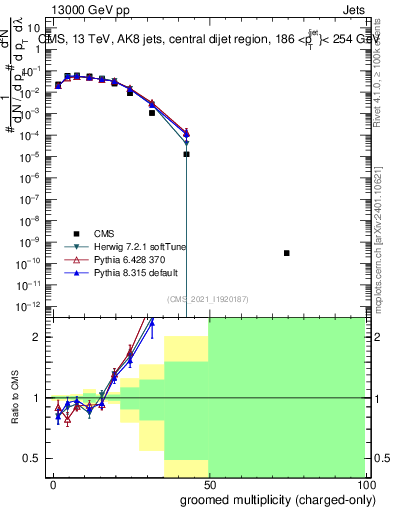 Plot of j.nch.g in 13000 GeV pp collisions